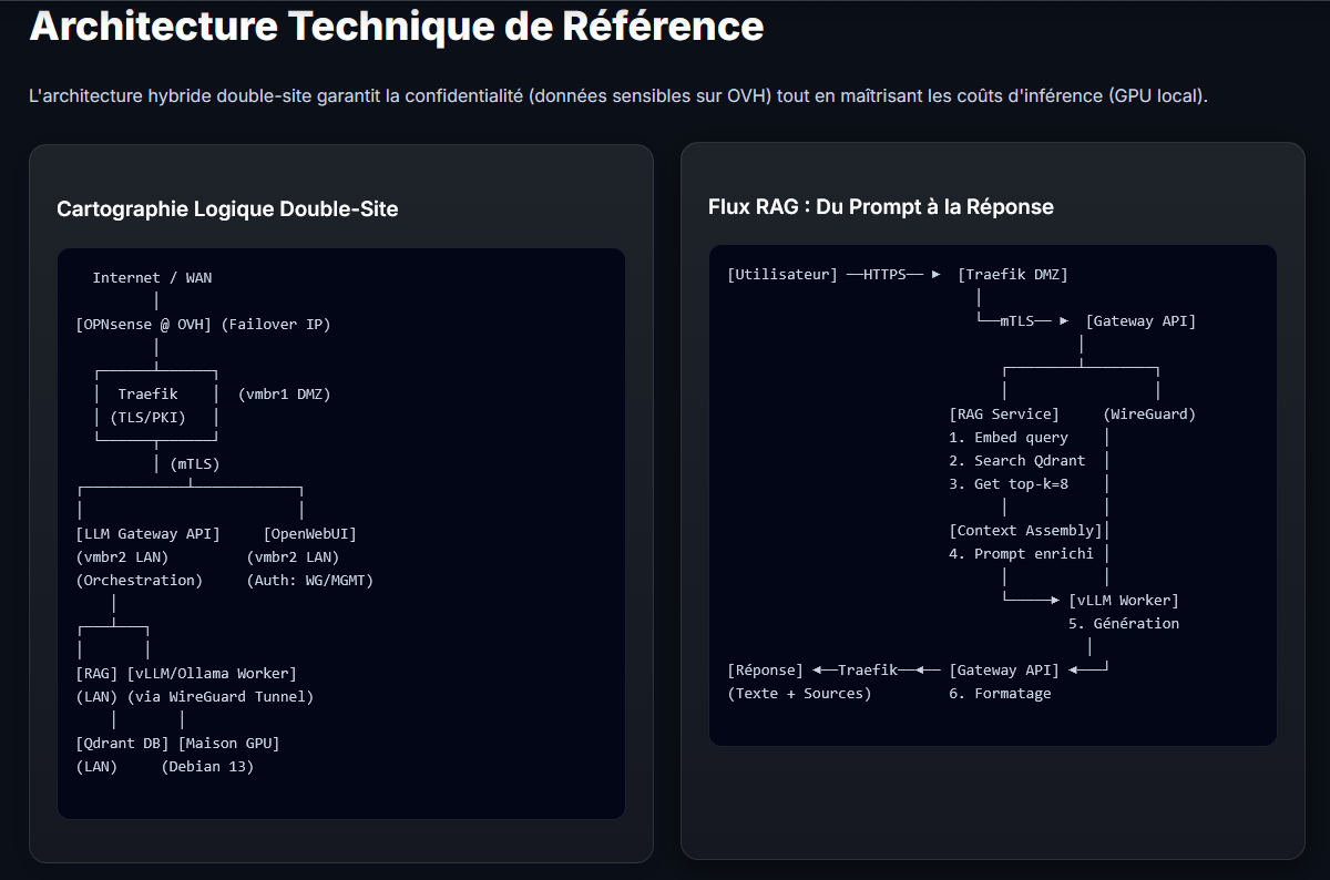 Aperçu de l'architecture technique du LLM
