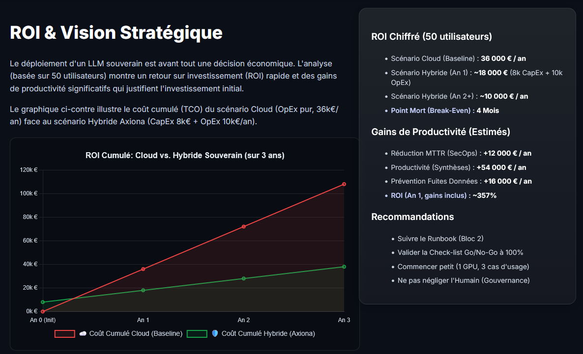 Aperçu du graphique ROI du LLM Souverain